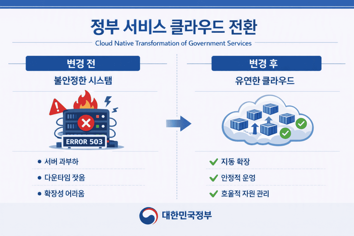 공공정보시스템 클라우드 네이티브 전환 전후 비교 인포그래픽