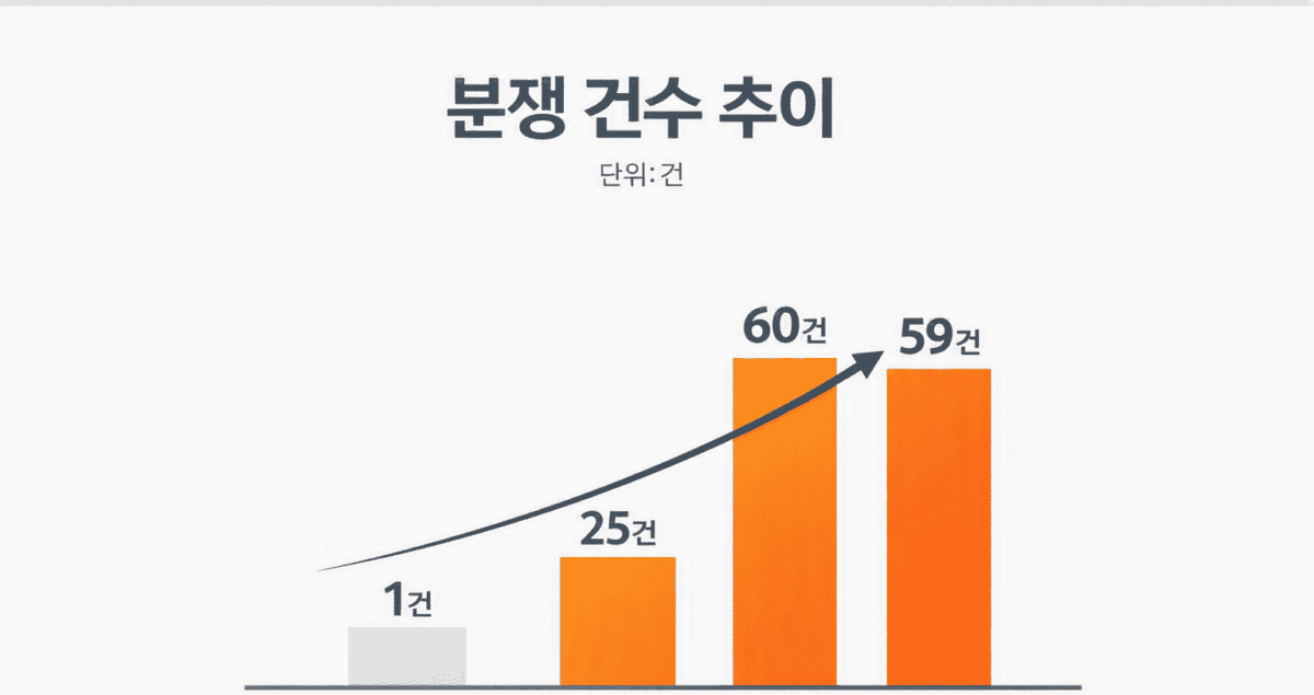 국가계약분쟁조정위원회 청구 건수 증가 추이를 보여주는 그래프 이미지